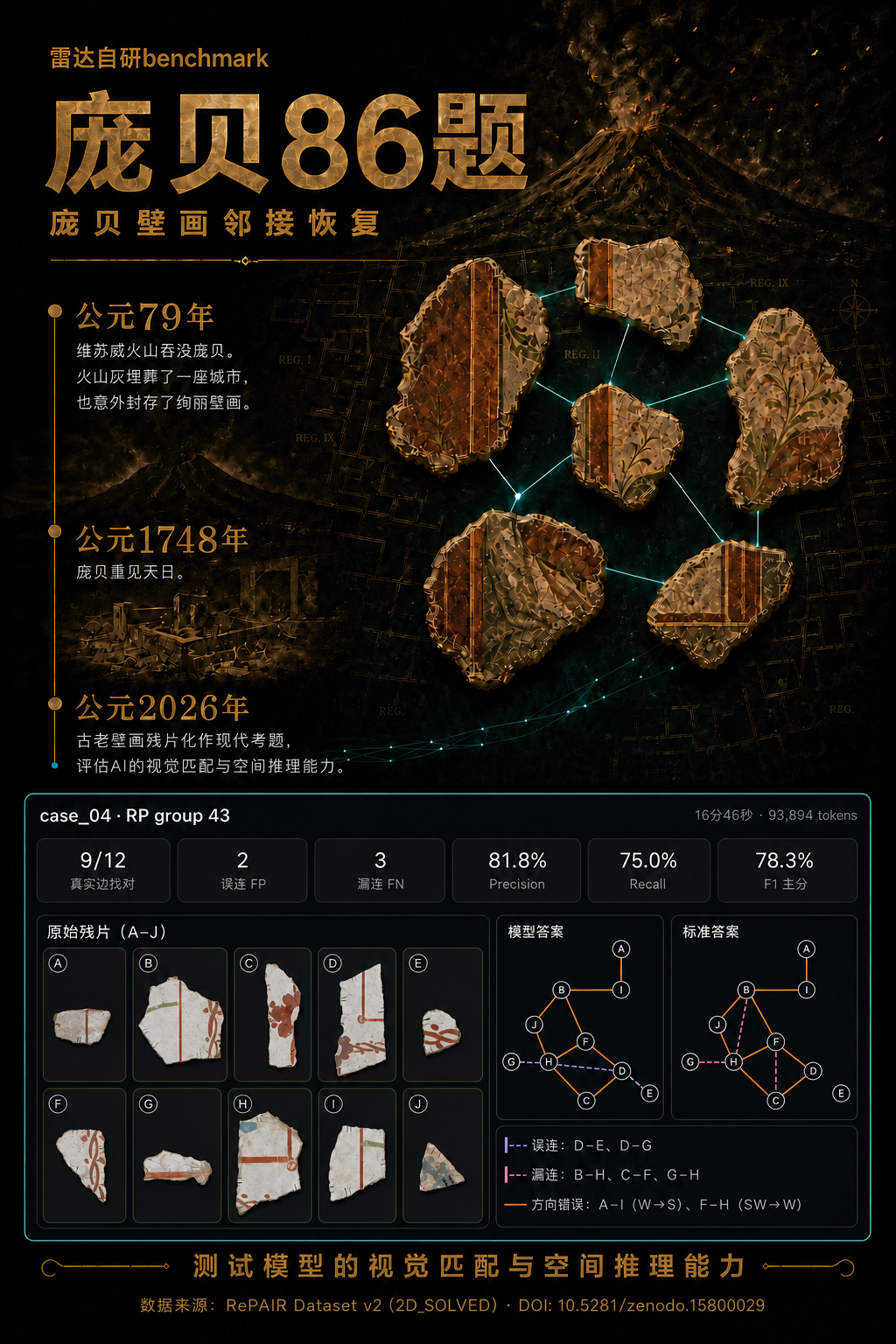 庞贝壁画邻接恢复评测介绍：从火山掩埋的壁画残片恢复直接邻接关系