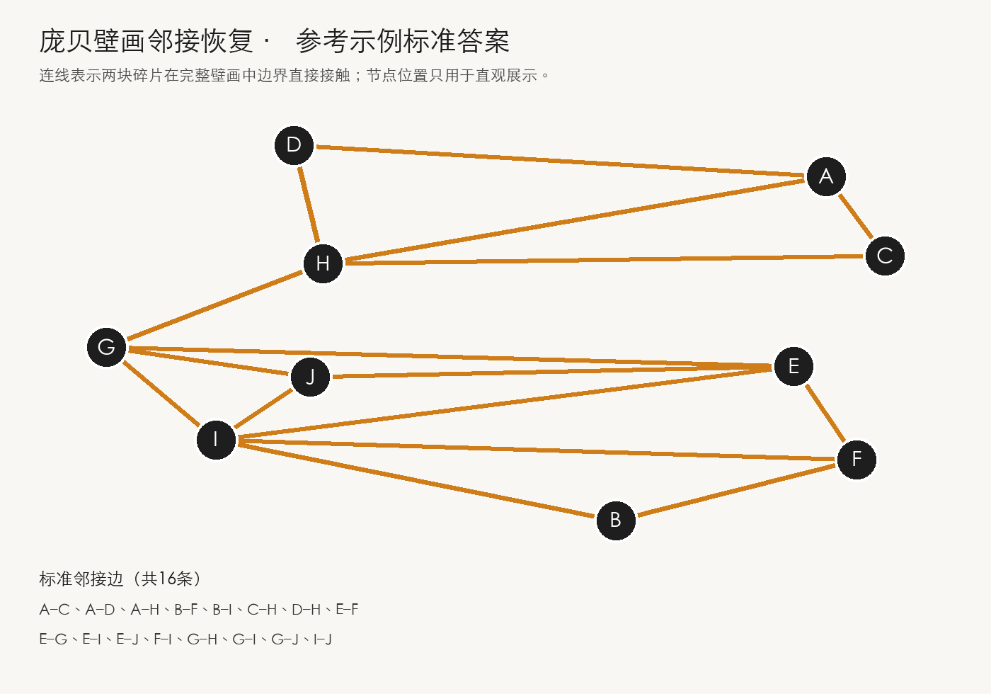 庞贝壁画邻接恢复参考例题的标准邻接图